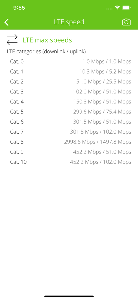 Mbps単位の最大下りおよび上り速度を示すLTEネットワークカテゴリの表。