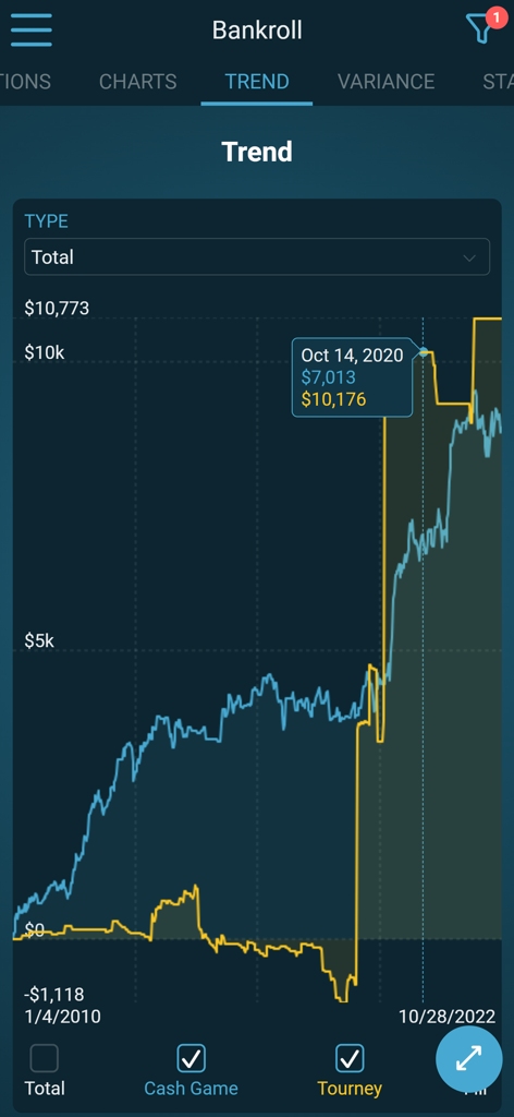Un gráfico de líneas que muestra las tendencias del bankroll de póker para partidas de cash y torneos a lo largo del tiempo.