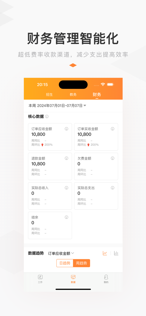 小麦助教-培训机构招生教务家校管理系统 - Intelligent financial management dashboard in Wheat Assistant app for educational business owners.