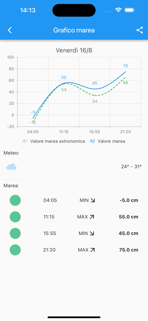 Carta de mareas y pronóstico del nivel del agua de la aplicación Marea Venezia