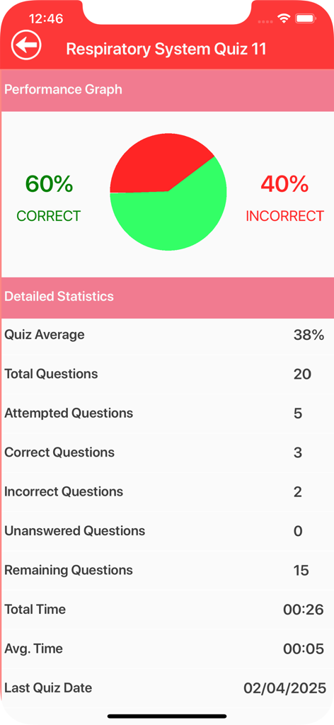 Respiratory System Trivia - Leistungsgrafik und detaillierte Statistiken, die die Quizergebnisse für die Respiratory System Trivia App zeigen.