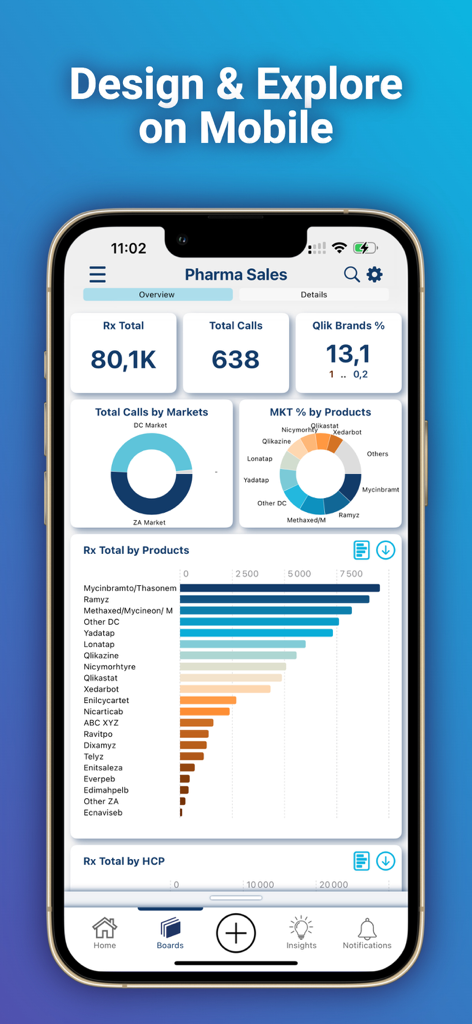 A professional pharmaceutical sales dashboard on the Oneboard mobile app featuring various data charts and business metrics.
