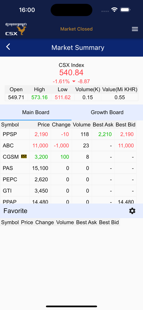 Riepilogo di mercato dell'app mobile CSX Trade che mostra l'indice della Borsa della Cambogia e i prezzi delle azioni.