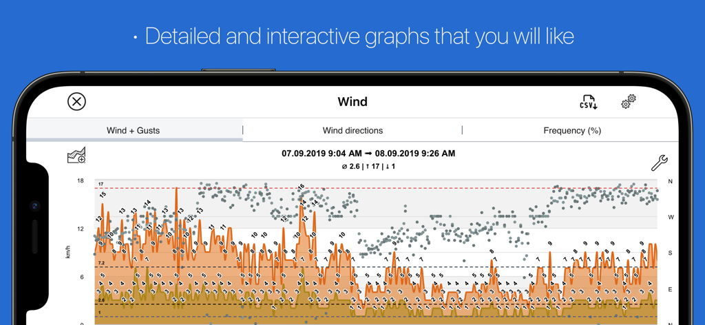 myatmo - A detailed interactive wind and gust chart in the myatmo weather station app