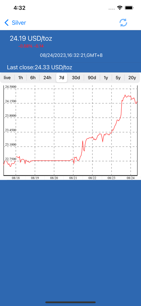 A 7-day silver price chart showing market fluctuations in USD per troy ounce