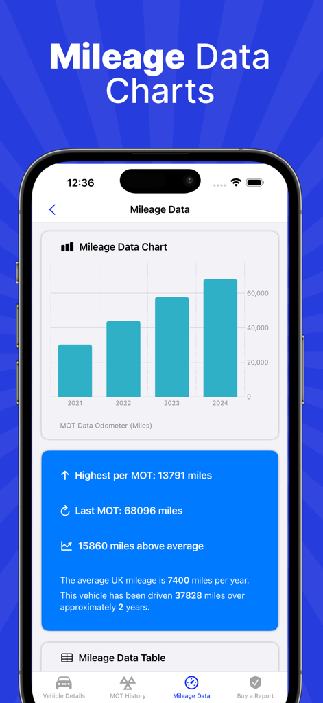 Pantalla de la aplicación móvil que muestra un gráfico de datos de kilometraje de un vehículo con estadísticas anuales y comparaciones de la ITV.