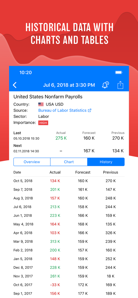 Tradays Forex Calendar - Tableau de données économiques historiques pour les emplois non agricoles américains dans l'application Tradays.