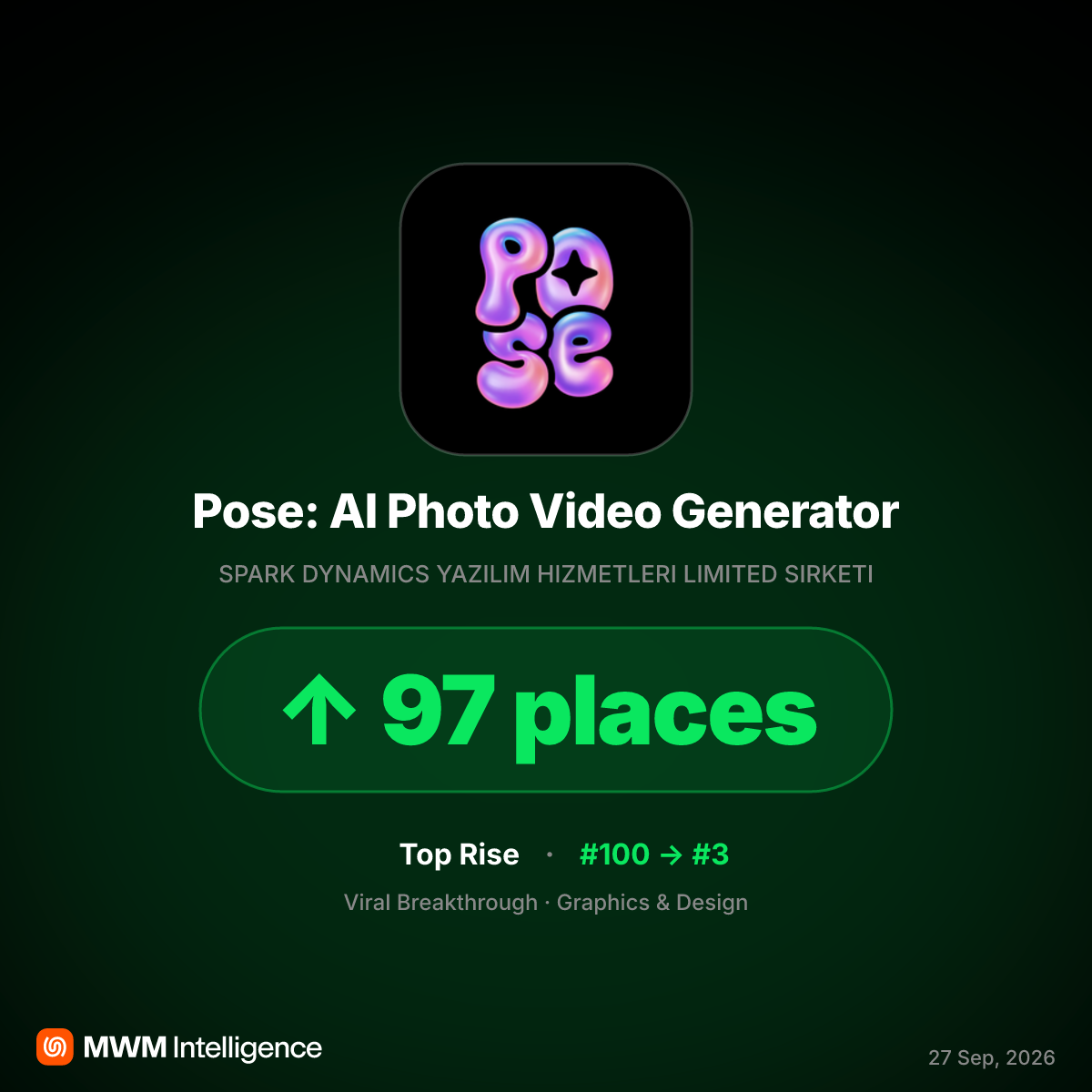 Pose AI Climbs 97 App Store Ranks by Targeting TikTok Trends