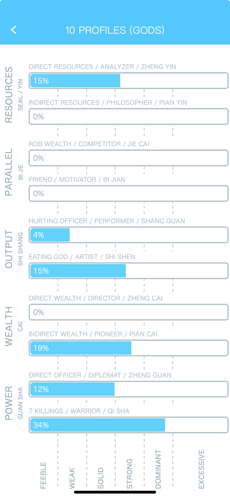 BaZi Hero app screen showing a detailed analysis of the ten profiles or gods with percentage-based strength bars for resources output wealth and power
