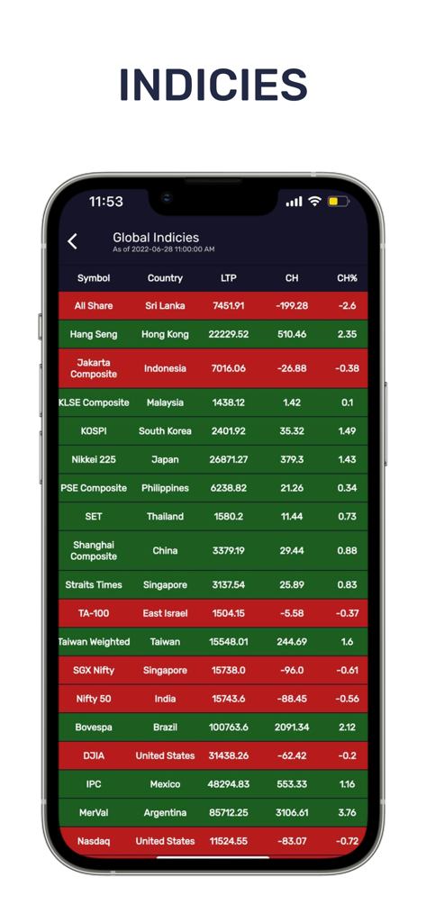 Hamro Share - Nepali Share App - Mobile screen of Hamro Share app showing global stock market indices from various countries with real time price updates