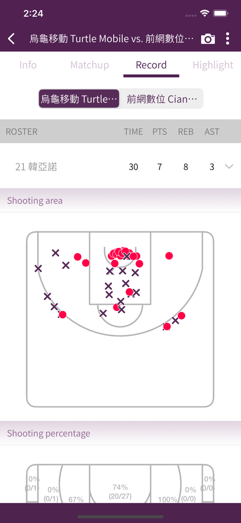 GoHoops app record screen displaying player shooting statistics and shot chart on a basketball court