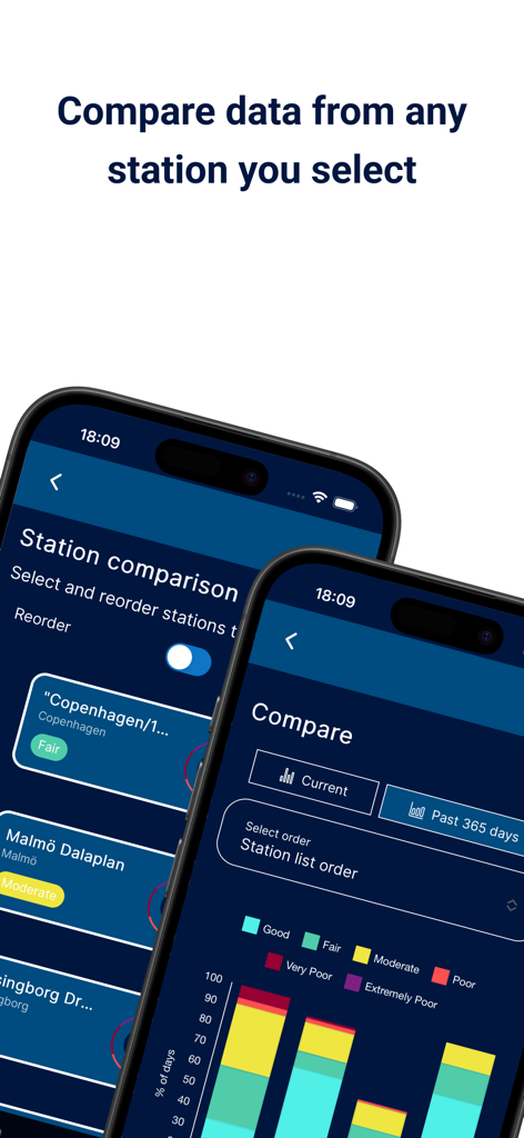 Interface of the European Air Quality Index app showing a comparison of air quality data and historical charts between multiple monitoring stations