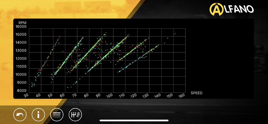 Un gráfico de dispersión que muestra la relación entre las RPM del motor y la velocidad del vehículo para el análisis de datos de automovilismo.