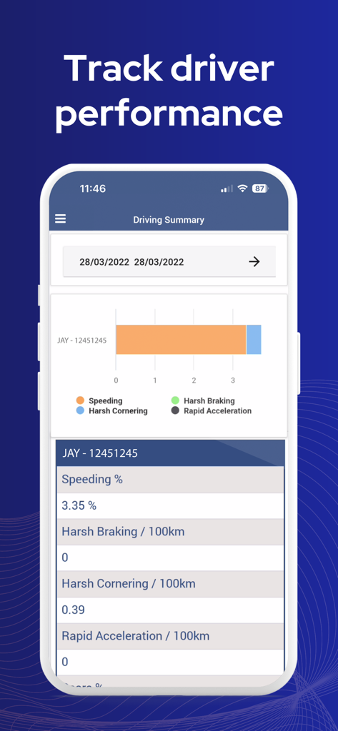 Transpoco Driver App-Bildschirm, der eine Fahrzusammenfassung mit Diagrammen und Metriken für überhöhte Geschwindigkeit, starkes Bremsen und Kurvenfahrt zeigt.