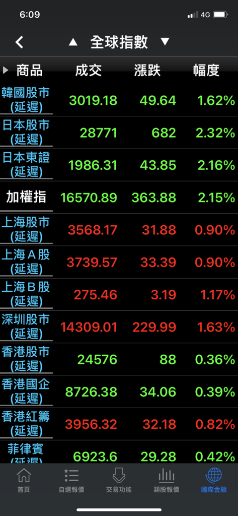 日進斗金 - Global stock market indices and price trends on the Daily Gold mobile app