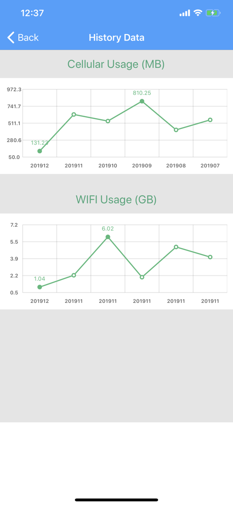 Captura de pantalla de la aplicación My Data Usage Widget Pro mostrando gráficos históricos de uso mensual de datos móviles y WiFi.