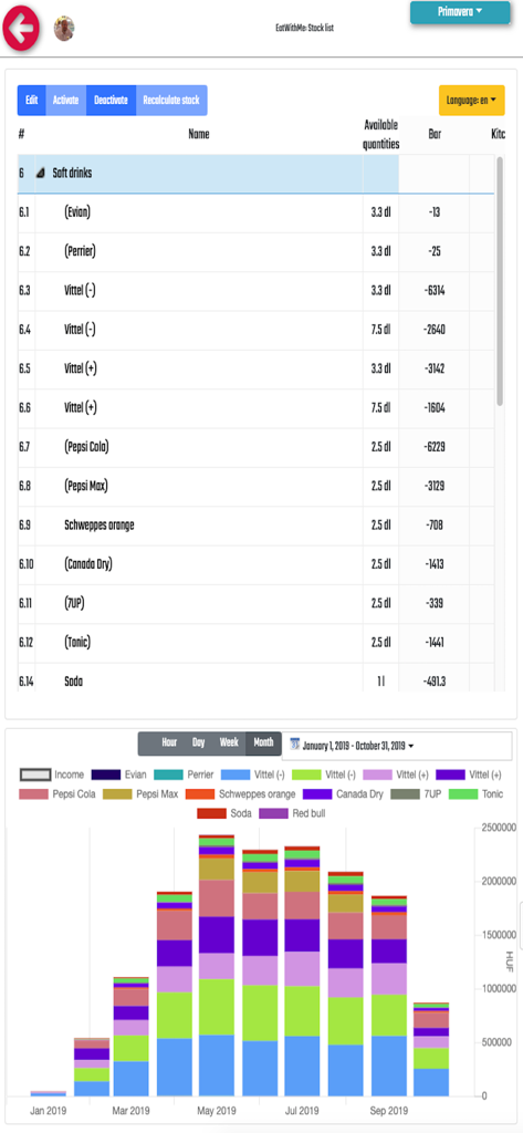 EatWithMe Console - EatWithMe Console stock list for soft drinks and monthly sales analytics chart