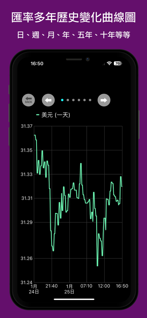 台灣匯率換算 - A line graph showing USD to TWD currency exchange rate trends over time on a mobile device