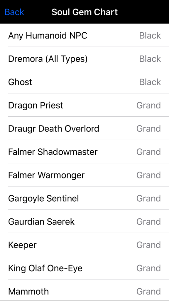 Enchanting for Skyrim ® - A list showing the soul gem types required for various creatures in Skyrim