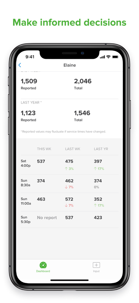 Church Metrics app dashboard showing weekly attendance comparison for multiple service times on an iPhone