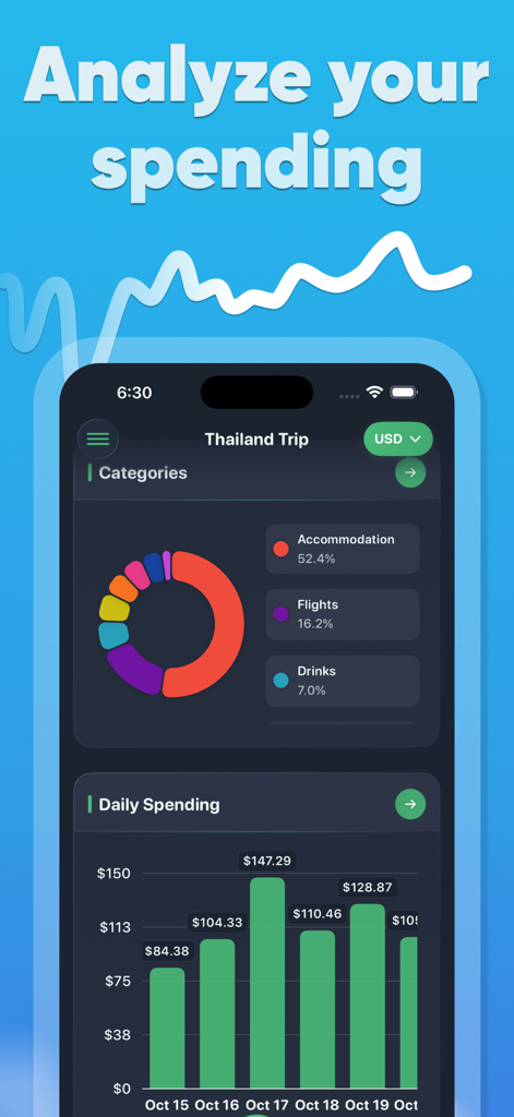 Dashboard dell'app TripBudgy che mostra un grafico a torta per categorie di spese di viaggio e un grafico a barre delle spese giornaliere per un viaggio in Thailandia