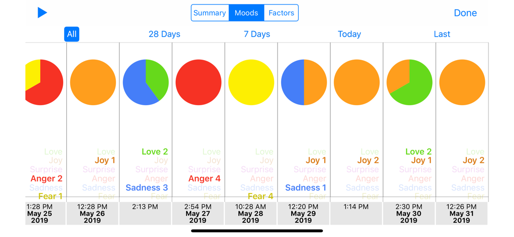 Mood-Log - A horizontal view of daily mood entries featuring colorful pie charts and specific emotion ratings for each day.