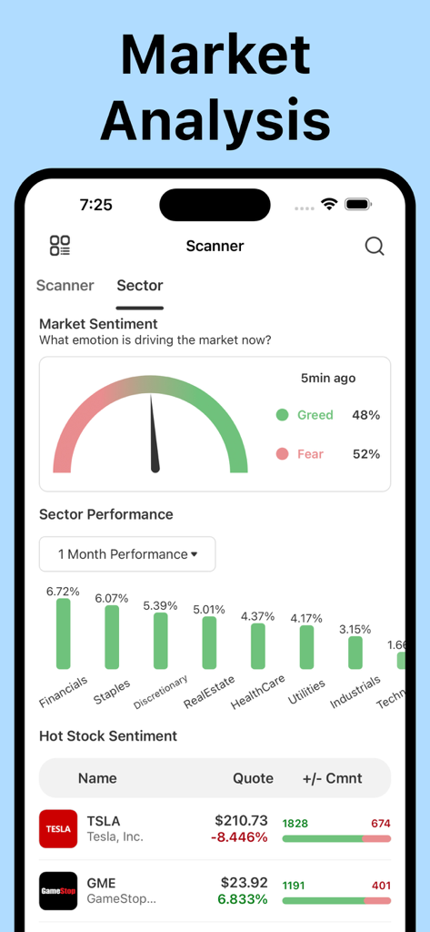 Finview: Stock Screener Signal - Finview 앱 인터페이스. 시장 심리 게이지와 섹터별 성과 바 차트가 표시됩니다.