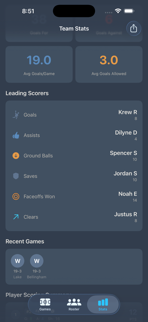 Lacrosse team statistics dashboard showing average goals per game and leading scorers.