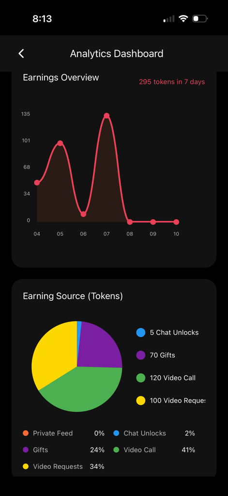 ForFans.me - Analytics dashboard of ForFans.me showing creator token earnings and sources