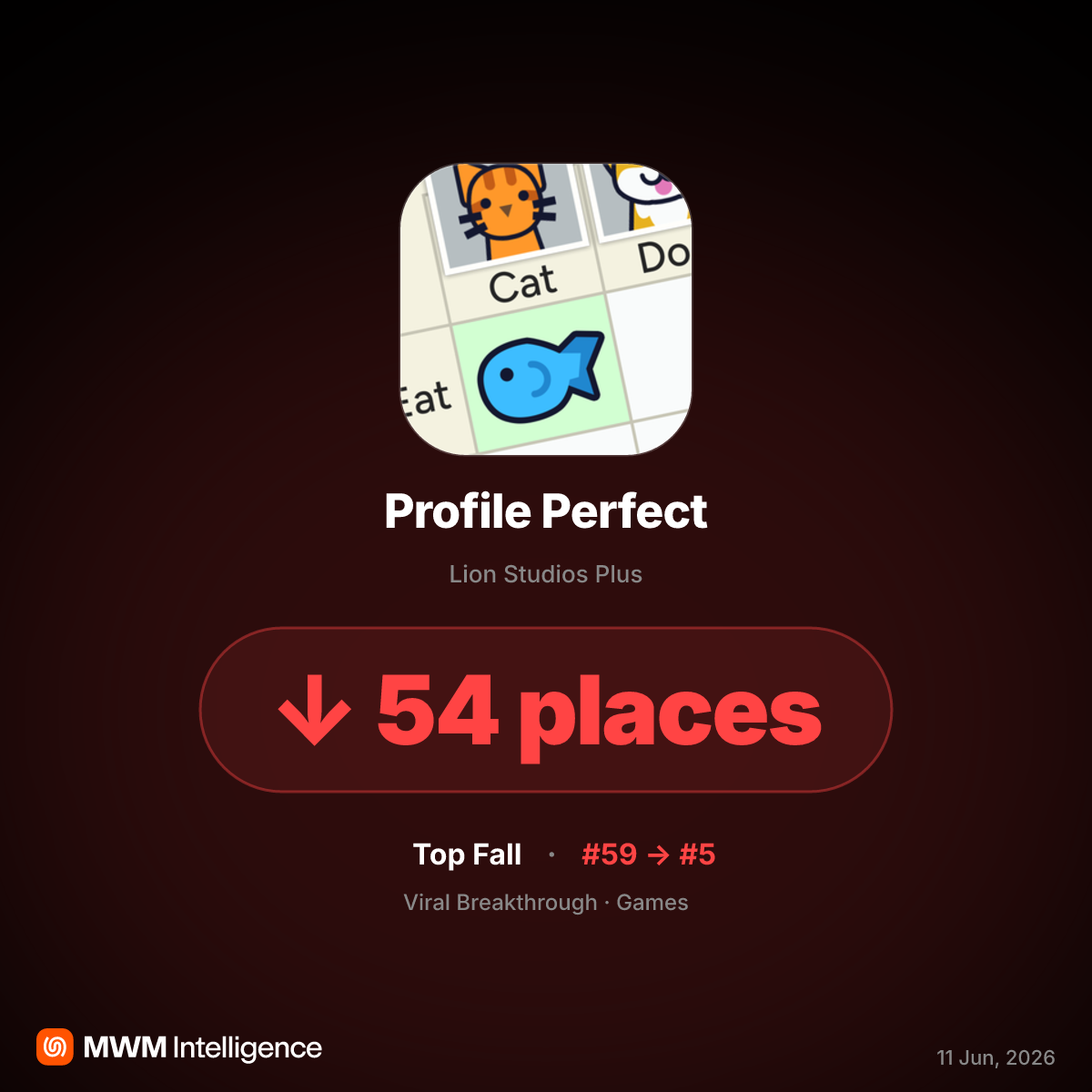 Profile Perfect Climbs to App Store Games Top 5 in June 2026