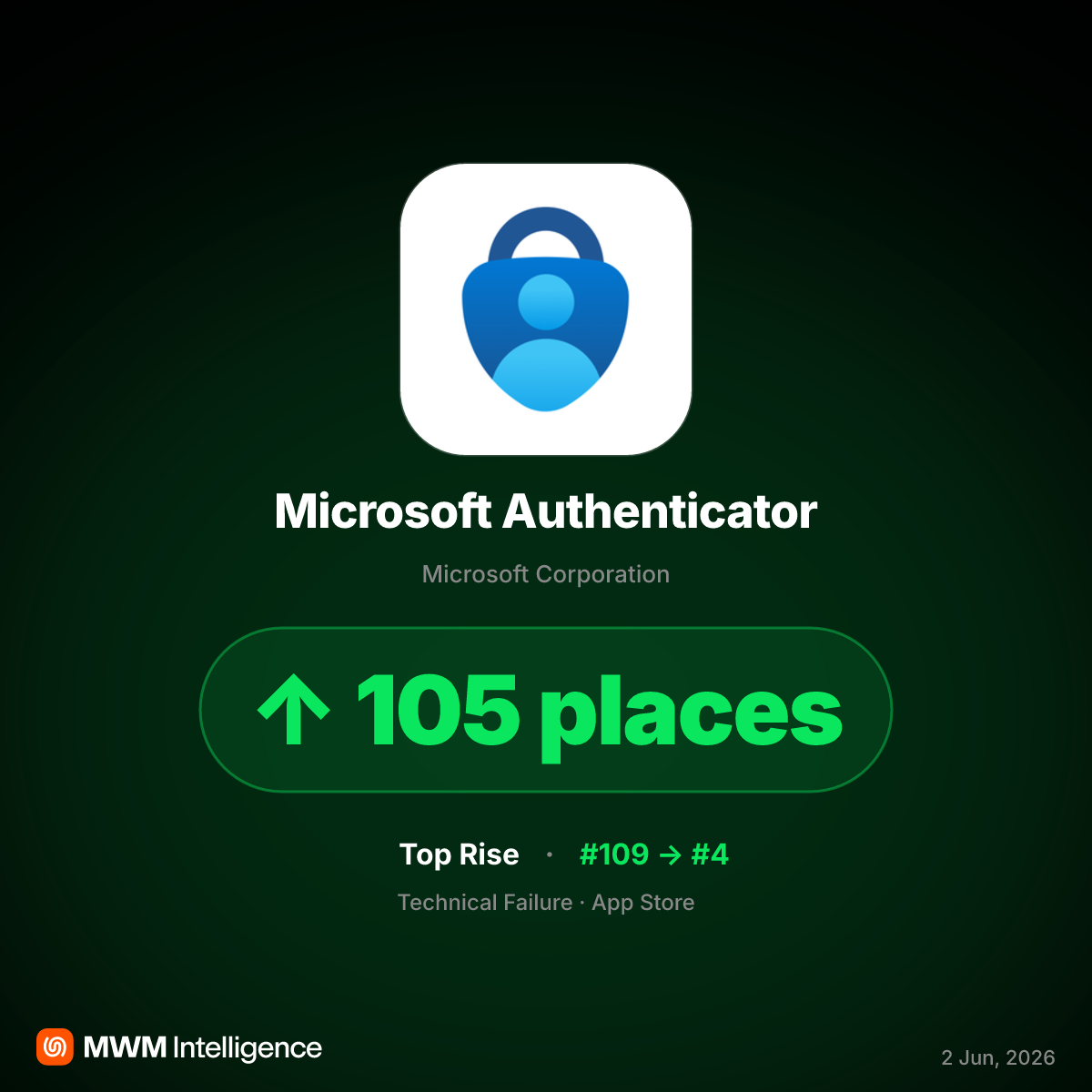 Microsoft Authenticator Surges to Top 5 After Critical Vulnerability Patch
