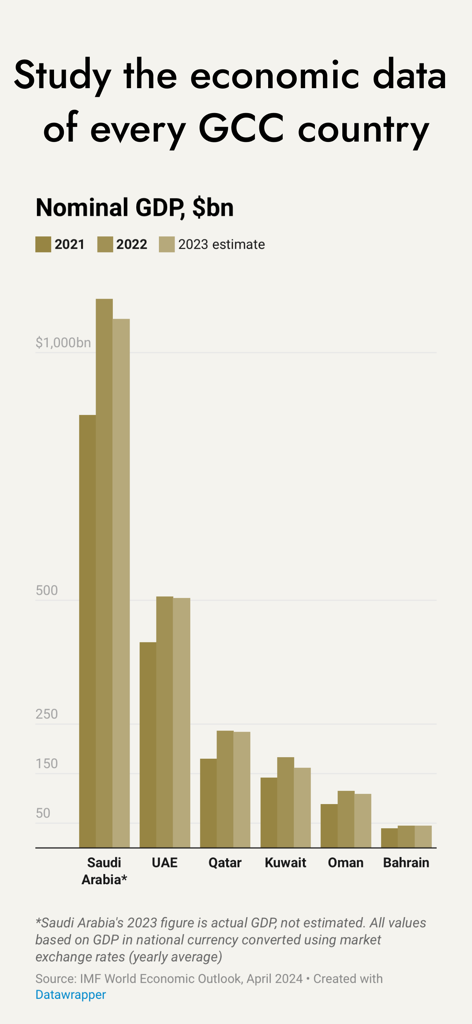 AGBI - AGBI app bar chart showing nominal GDP comparison for GCC countries including Saudi Arabia and UAE