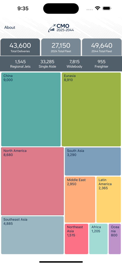 Commercial Market Outlook - ボーイング商業市場見通しアプリのダッシュボード。地域別の航空機需要と航空機需要予測を表示