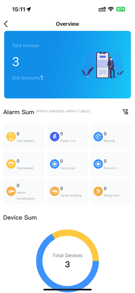 WanWayTrack - WanWayTrack app overview screen showing device count and safety alarm statistics for vehicle tracking.