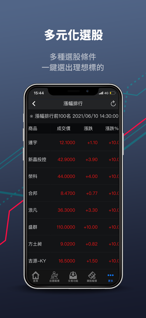 國泰證券「隨身證券」 - Cathay Securities mobile app interface displaying a list of top stock gainers