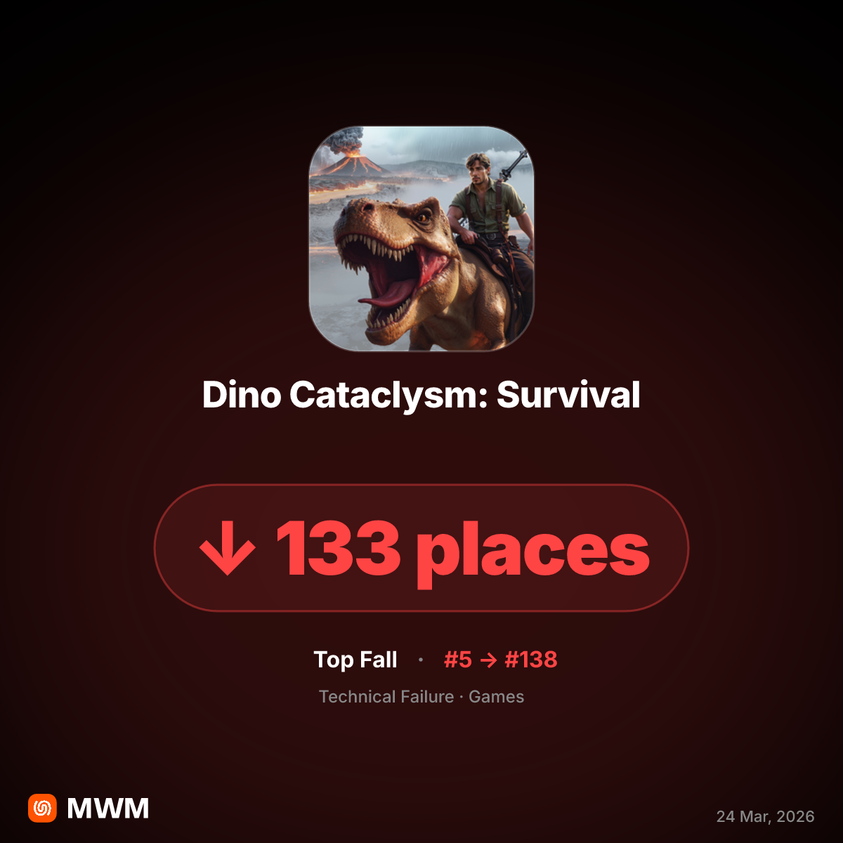 "Dino Cataclysm: Survival" Plummets from Top 5 App Store Rank After Botched March 2026 Launch