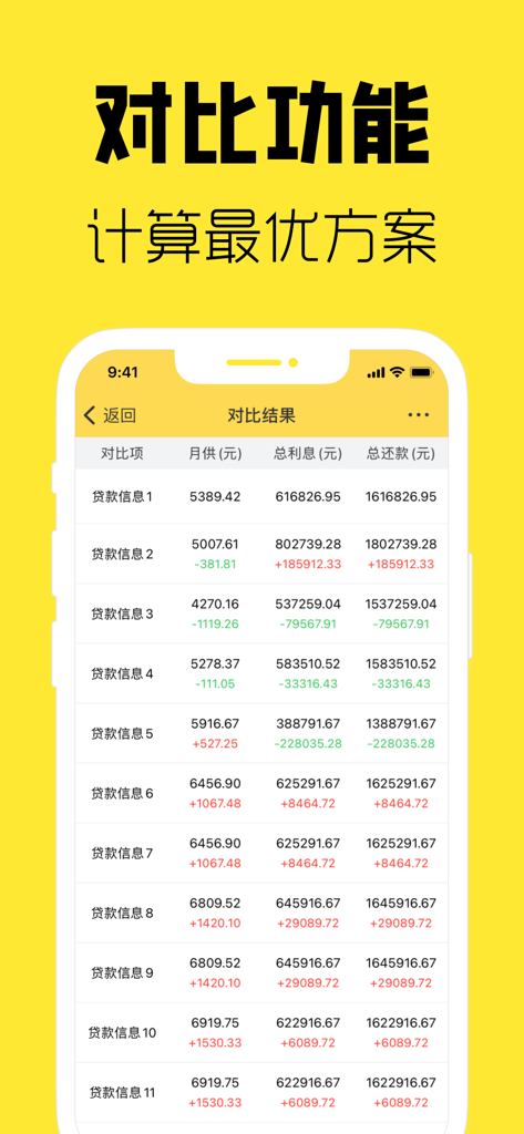 房贷计算器-新房二手房买房按揭贷款、提前还贷计算器 - Chinese mortgage calculator app showing a detailed comparison table of different loan options and repayment plans