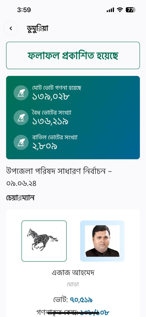 Election results and candidate profile page in the Smart Election Management BD app showing voting statistics and candidate details in Bengali.