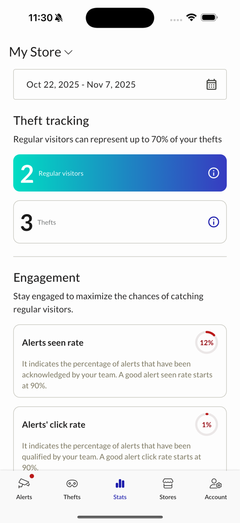 Veesion - Live Store Alert - Painel do aplicativo Veesion mostrando estatísticas de rastreamento de roubos e engajamento da equipe