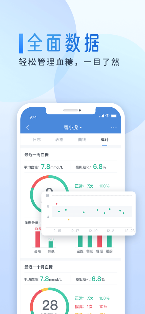 Dnurse mobile app interface showing comprehensive blood glucose data and health statistics dashboard.