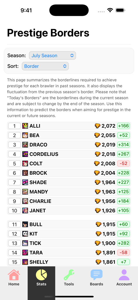 Une liste de bagarreurs de Brawl Stars montrant les exigences de trophées pour les bordures de prestige avec des fluctuations saisonnières.