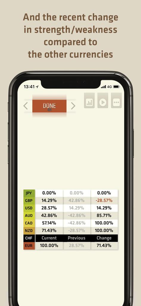 A table in the FX Meter app showing currency strength percentages and their recent changes for major forex pairs