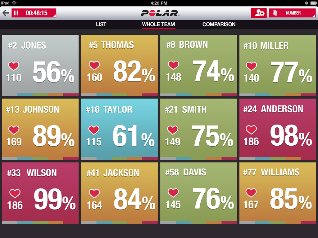 Polar Team - Panel en tiempo real en la aplicación Polar Team que muestra datos de frecuencia cardíaca en vivo y porcentajes de esfuerzo para un equipo deportivo completo.