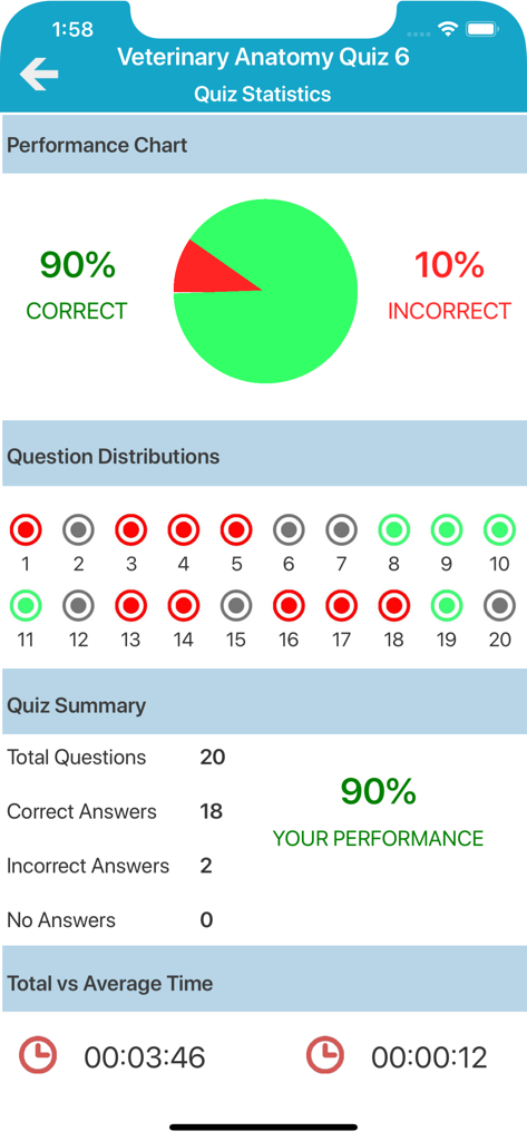 Captura de tela da tela de resultados do Quiz de Anatomia Veterinária mostrando uma pontuação de desempenho de noventa por cento com um gráfico de pizza e distribuição de perguntas