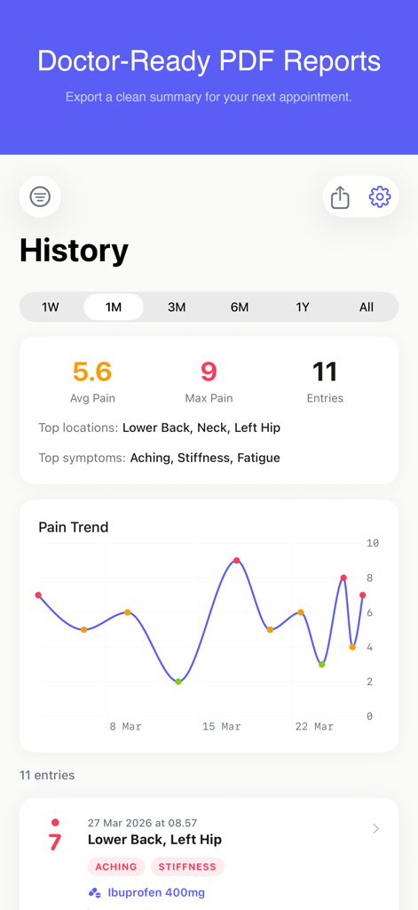 PainLog - Symptom Diary - Vista del panel de control de la aplicación PainLog que muestra estadísticas del historial de dolor, un gráfico de tendencias de dolor y registros de síntomas individuales para informes médicos.