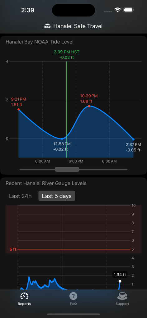 Real-time NOAA tide level and Hanalei river gauge monitoring charts in the Hanalei app.