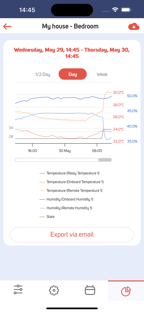 Oberfläche der proSmart-App, die ein Echtzeit-Liniendiagramm zur Überwachung von Temperatur und Luftfeuchtigkeit in einem Schlafzimmer anzeigt.