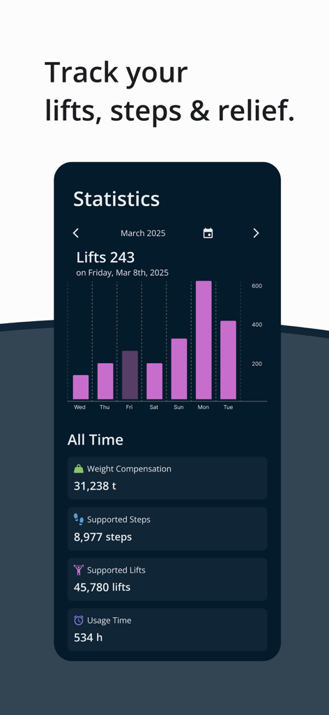 German Bionic Connect - German Bionic Connect app statistics screen showing a bar chart of daily lifts and lifetime totals for weight compensation and supported steps