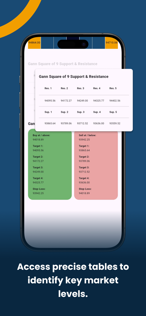 Gann Square of 9 Calculator - Gann Square of 9 support and resistance table for trading