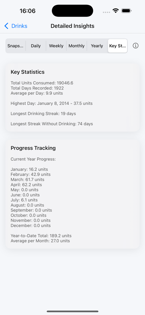 Alcohol Units - Alcohol Units app screen showing detailed insights with key statistics and monthly progress tracking for mindful drinking